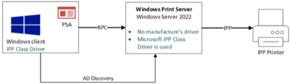 Windows 带来的新式安全打印新体验