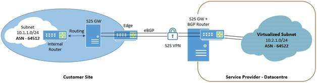 RAS VPN 站点到站点网关