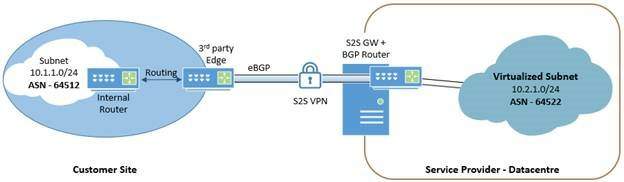 处于企业站点边缘的具有 BGP 的第三方网关