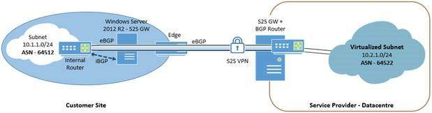 将不同的终结点用于 BGP 和 VPN