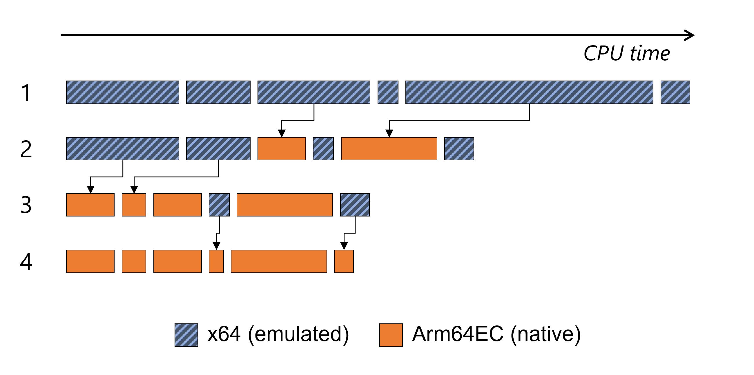 显示使用 Arm64EC 对 Arm 性能的增量更新效果的示例图