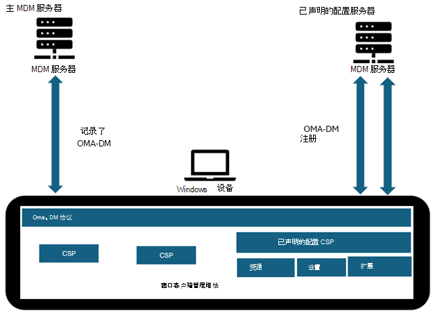 说明 WinDC 模型的示意图。