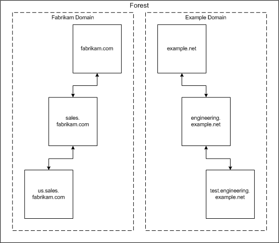 forest of noncontiguous namespaces