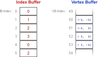 vb 索引为 50 的索引缓冲区和顶点缓冲区的关系图