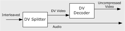 dv 拆分器和 dv 解码器