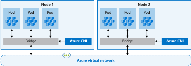 此圖表顯示兩個節點，且各有橋接器將其連線至單一 Azure VNet