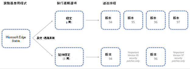 比較 Edge 穩定Microsoft和擴充穩定發行週期選項的範例。