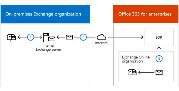 沒有 Edge Transport Server 的混合式郵件流程。