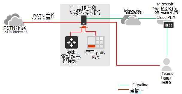 顯示媒體略過的訊號和媒體流程。