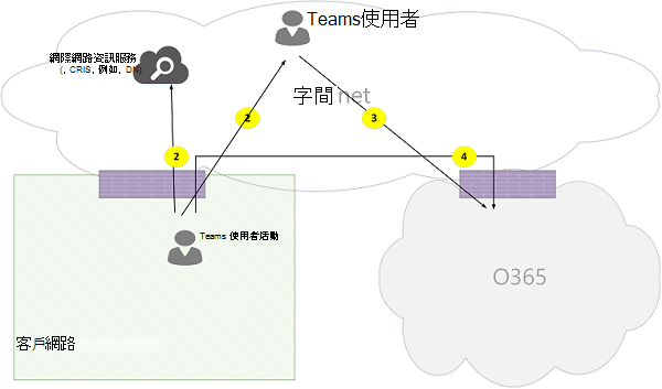 Microsoft Teams 線上通話流量圖 04。