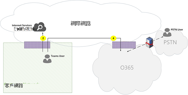 Microsoft Teams 線上通話流量圖 08。