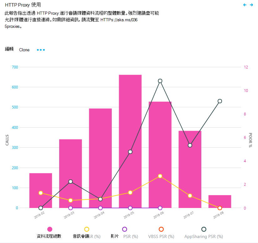 使用 HTTP 之音訊串流報告的螢幕快照。