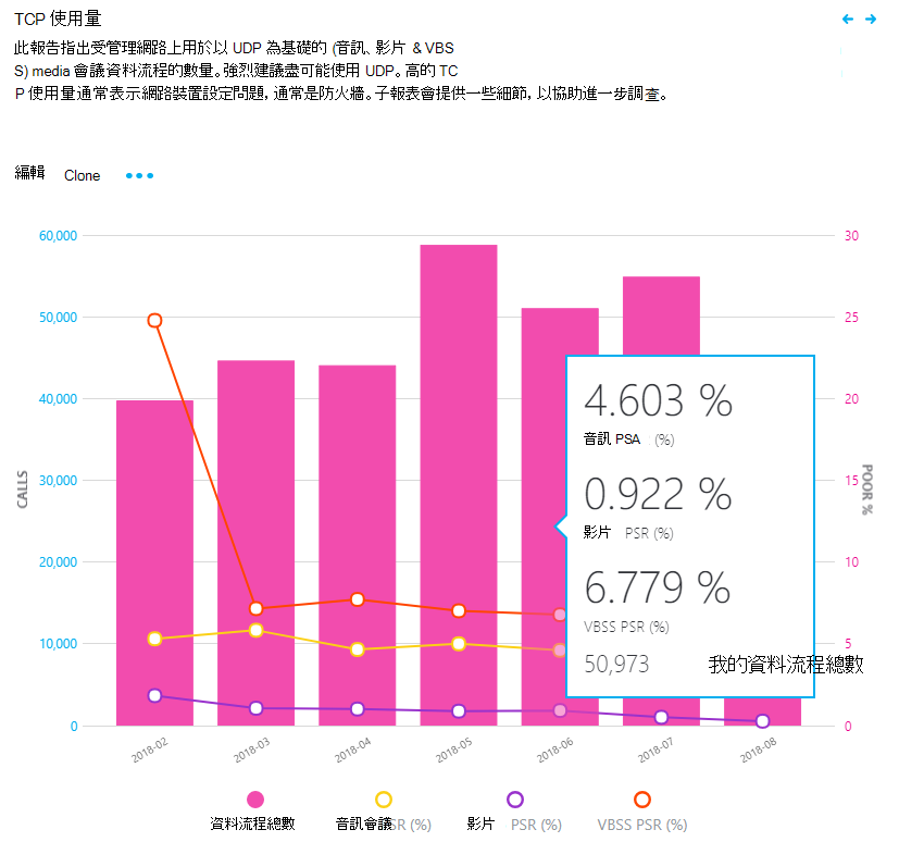 顯示使用 TCP 之音訊串流百分比的圖表。