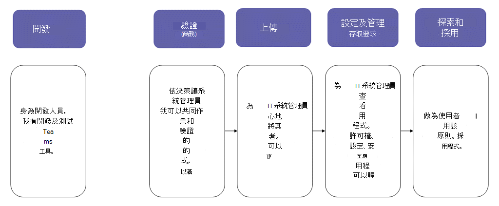 從開發到部署的自定義應用程式概觀。