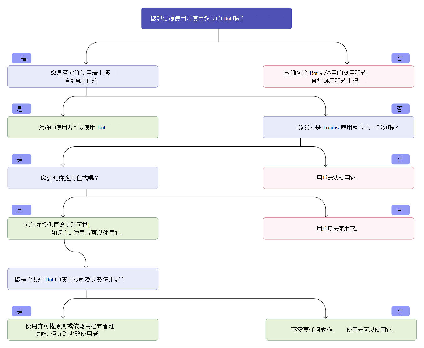 顯示系統管理員瞭解如何允許使用者使用獨立 Bot 的決策流程的流程圖。