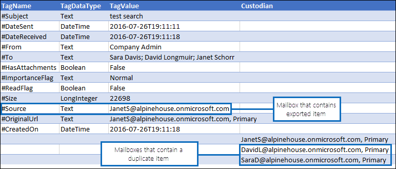 檢視 Manifest.xml 報表中重複專案的相關信息。