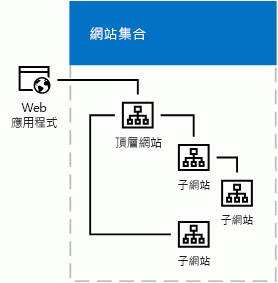 網站集合的圖表