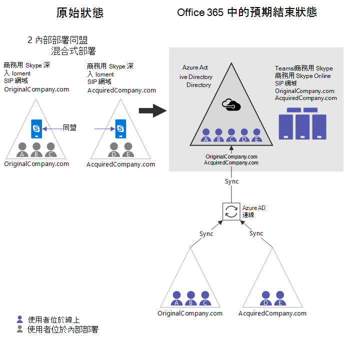 合併兩個獨立的同盟內部部署。