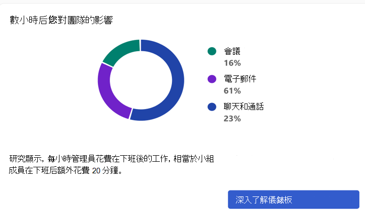 Viva Insights 載入宏中[非工作時間影響] 的螢幕快照。