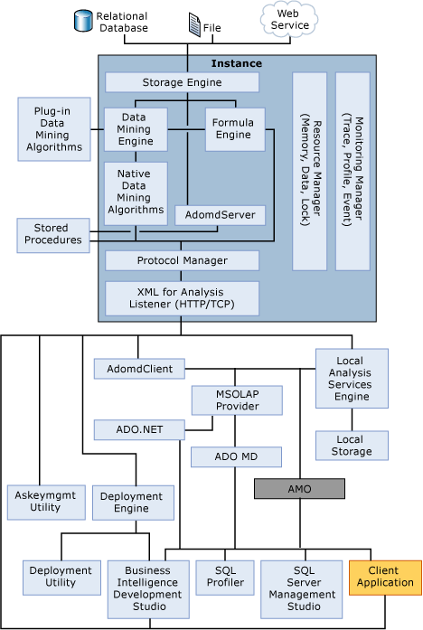 Analysis Services 系統架構圖表