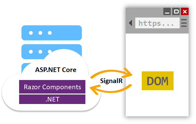 Blazor Server 在伺服器上執行 .NET 程式碼，並透過 SignalR 連線與用戶端上的文件物件模型互動