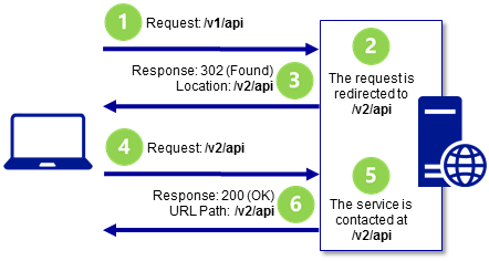 伺服器上的 WebAPI 服務端點已暫時從第 1 版 (v1) 變更為第 2 版 (v2)。用戶端在第 1 版的 /v1/api 路徑提出服務要求。伺服器會在第 2 版的 /v2/api 新服務暫存路徑傳回 302 (已找到) 回應。用戶端即會在重新導向 URL 處提出第二個服務要求。伺服器會回應 200 (確定) 狀態碼。