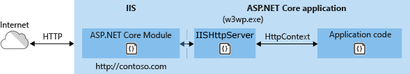 同處理序代管內的 ASP.NET Core 模組案例