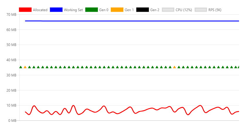 Chart showing memory profile for a Workstation GC