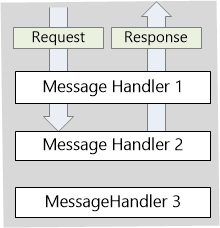 自訂訊息處理常式的圖表，說明了在不呼叫基點 Send Async 的情況下建立回應的流程。