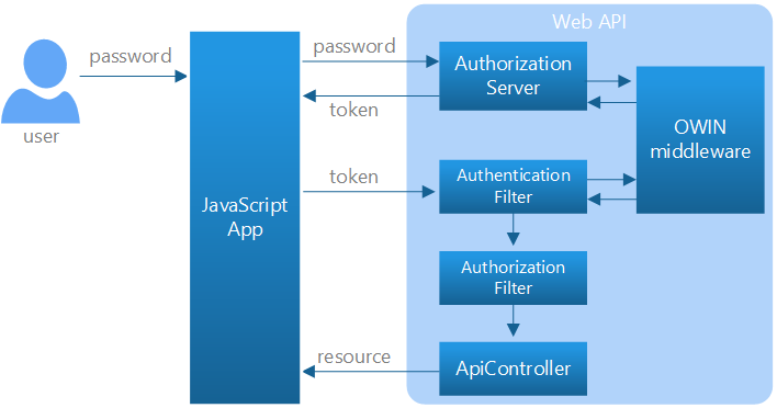 在 Web API 中選取個別帳戶時的圖表