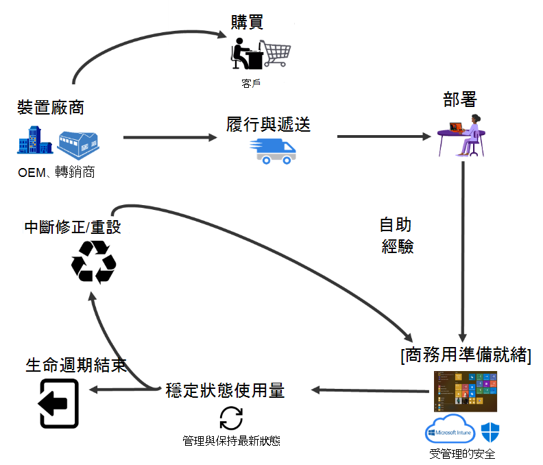 程式概觀。