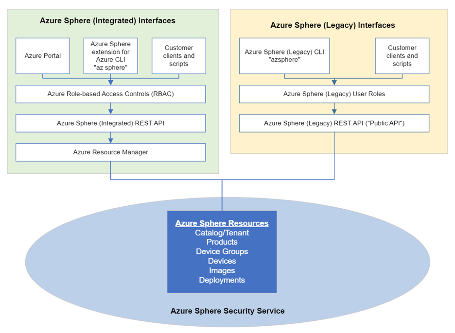 此圖顯示您可以透過舊版或整合式工具/API 來管理相同的 Azure Sphere 資源。