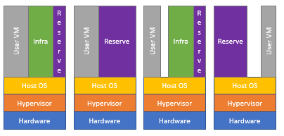 四個節點 Azure Stack Hub 刀鋒視窗中使用的容量