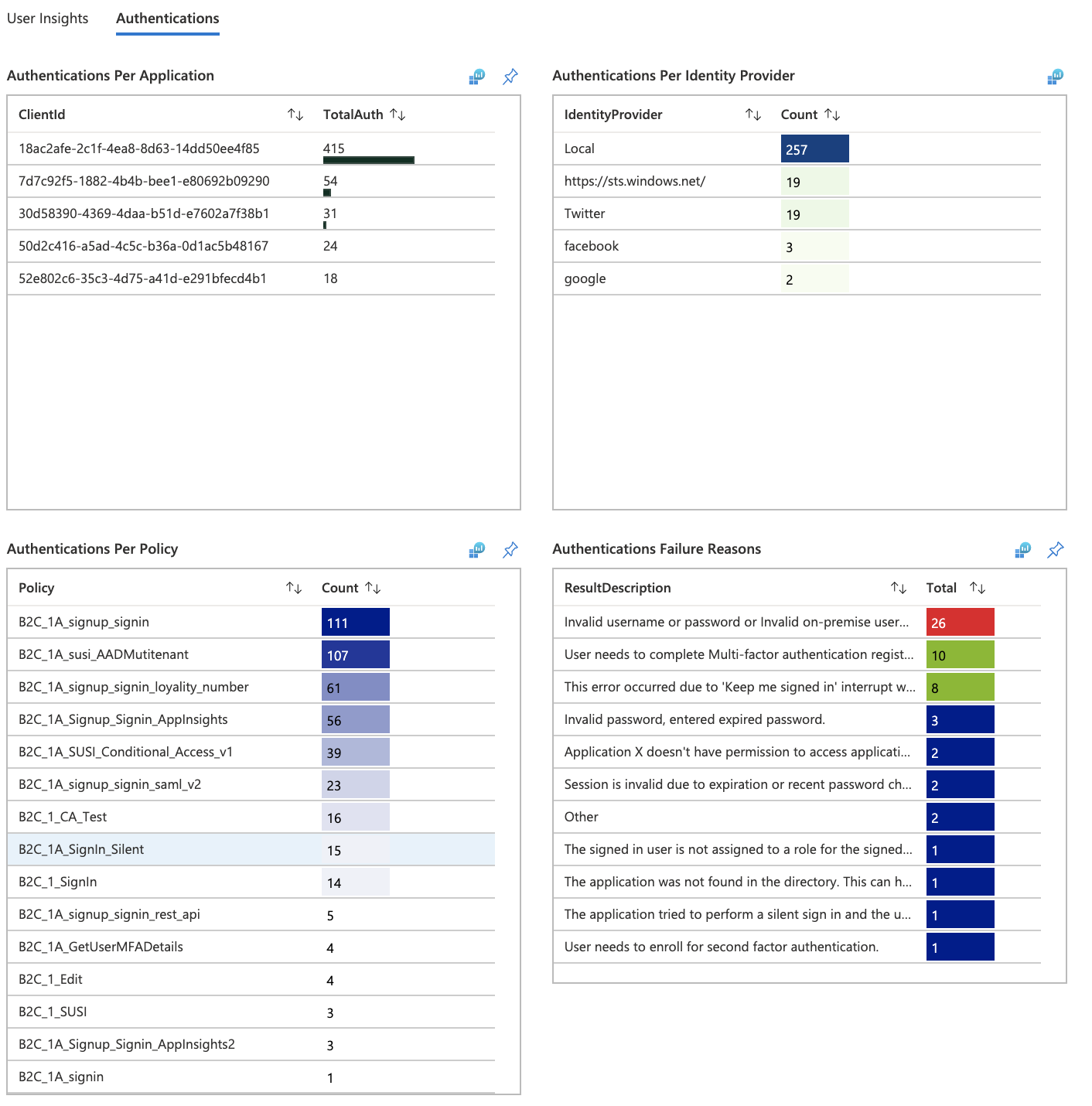 Workbook second dashboard