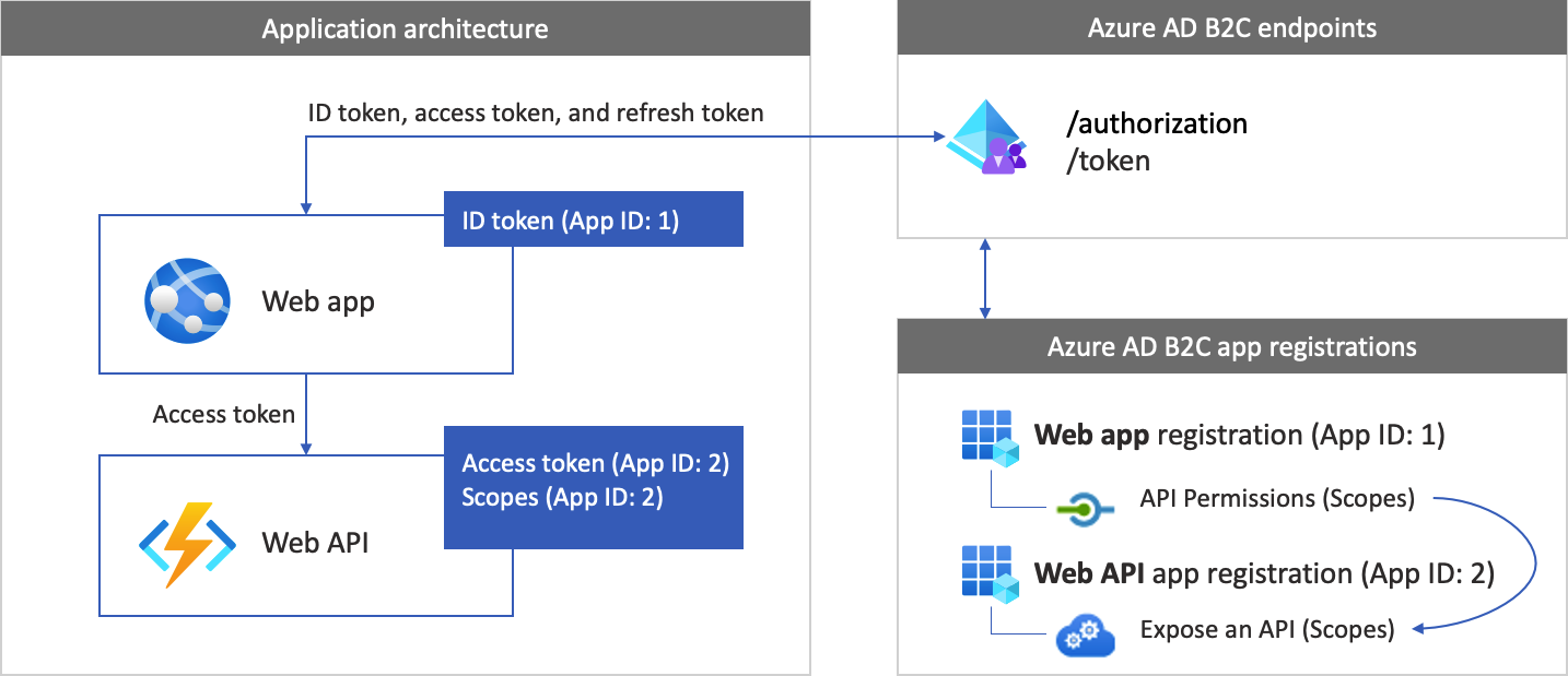 描述 Web 應用程式與 Web API、註冊和令牌的圖表。