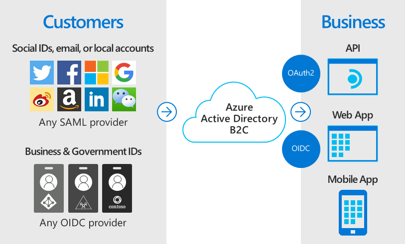 第三方身分識別與 Azure AD B2C 同盟的圖表。