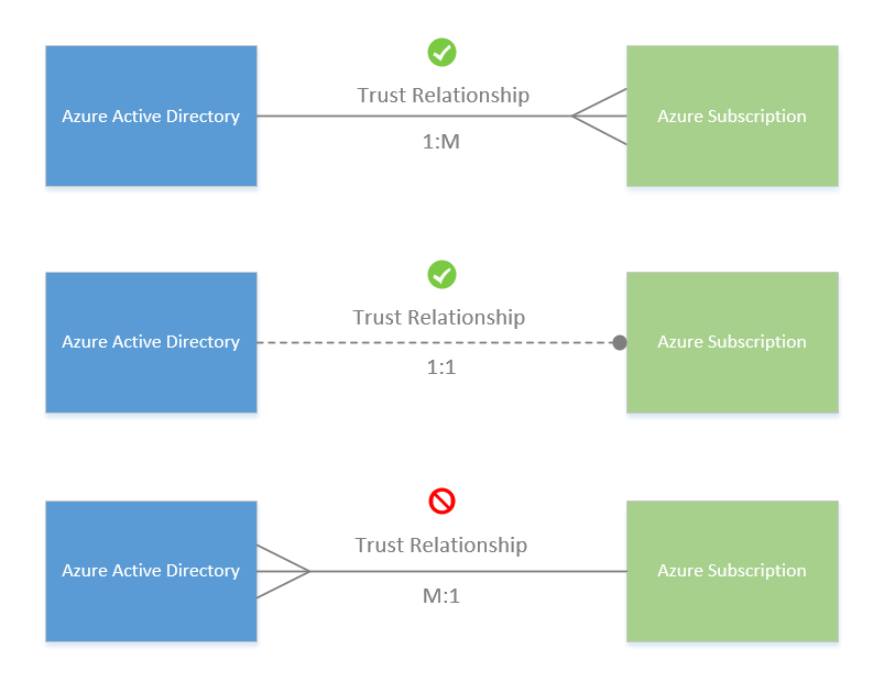 顯示 Azure 訂用帳戶與 Azure Active Directory 之間信任關聯性的螢幕擷取畫面。