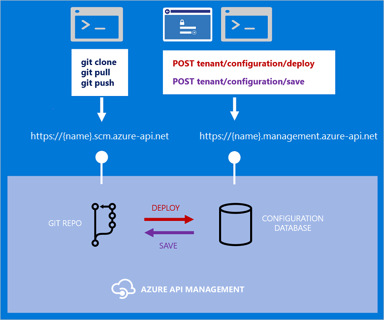 比較設定 Azure API 管理 方式的圖表。