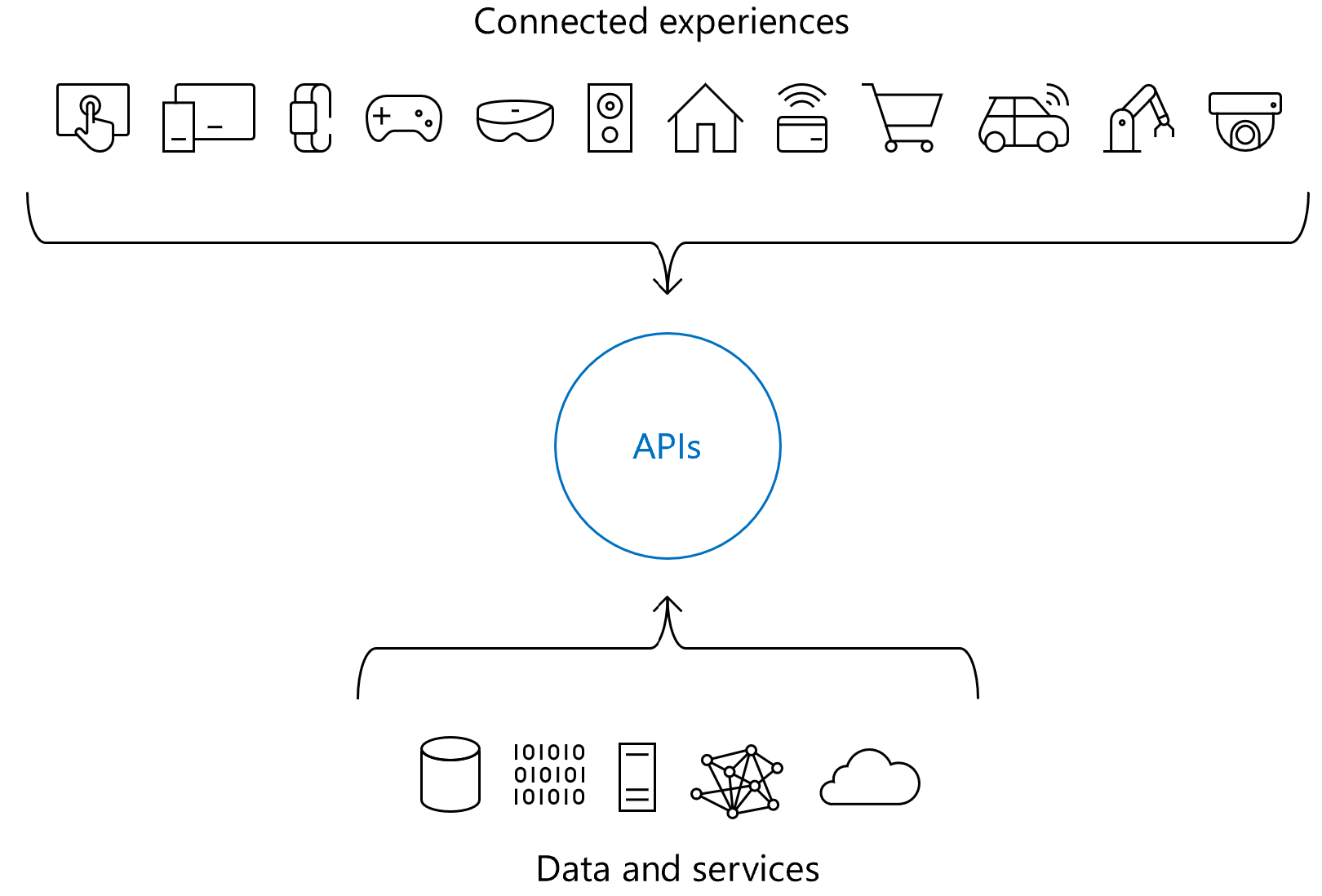 圖表顯示 API 在連線體驗中的角色。