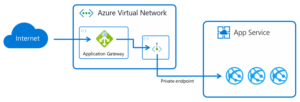 此圖顯示流量流向 Azure 虛擬網路中的應用程式閘道，然後流經私人端點流向 App Service 中的應用程式實例。