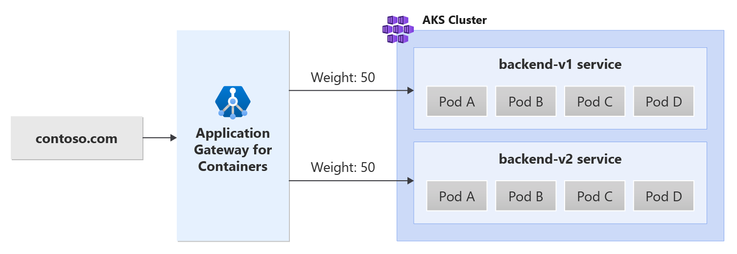 A figure showing traffic splitting with Application Gateway for Containers.