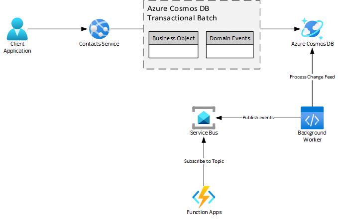 此圖顯示使用 Azure Cosmos DB 和 Azure 服務匯流排 實作交易式 Outbox 的 Azure 元件。