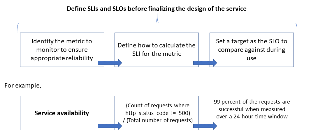 識別正確的可靠性計量、定義如何計算其 SLI、設定目標 SLO。