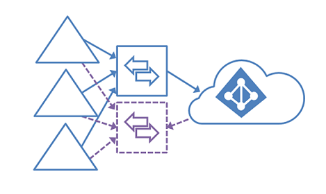 此圖顯示 Azure 虛擬桌面多個 Active Directory 樹系的設計變化。