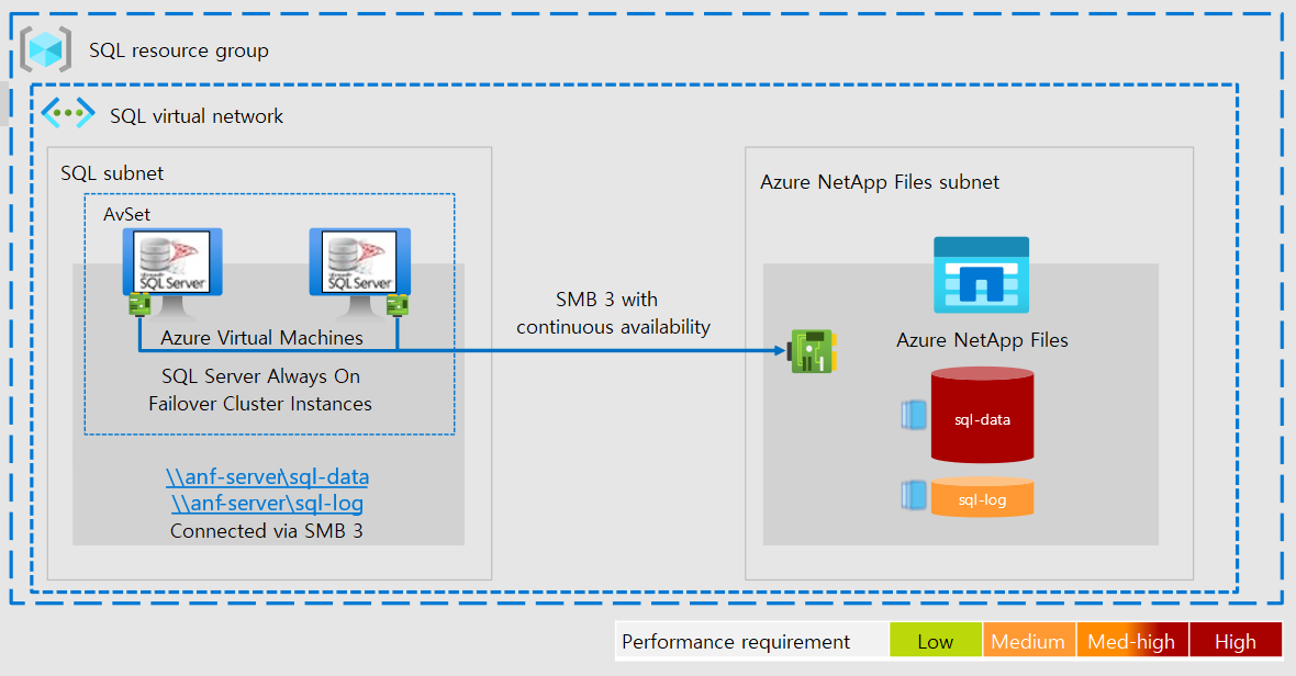 此架構圖顯示 SQL Server Always On容錯移轉叢集實例如何保護包含Azure NetApp Files之虛擬網路中的資料。