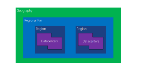 圖表顯示 Azure 中的區域配對，其中 Geography 包含區域配對，其中包含兩個區域，每個區域都包含數據中心。