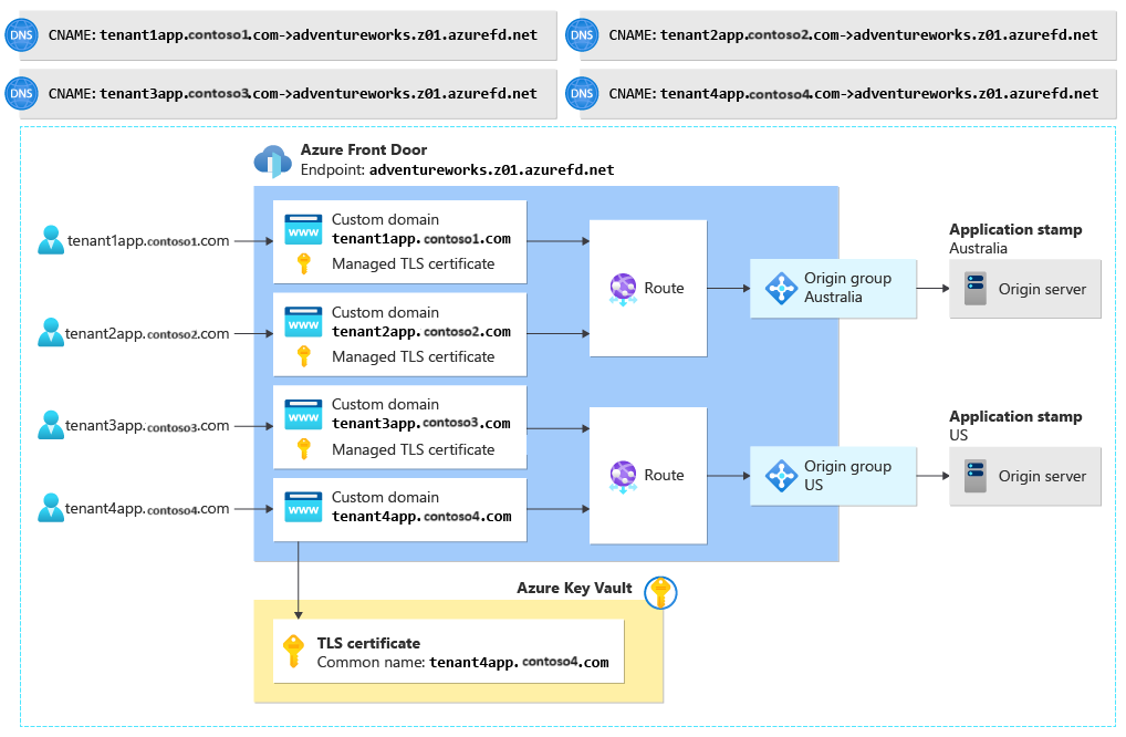 此圖顯示具有多個自定義虛名網域、路由和來源群組的 Azure Front Door 設定，以及 Azure Front Door 所管理之 金鑰保存庫 和 TLS 憑證的組合。