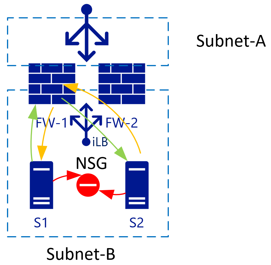 使用 NSG 封鎖因特網子網流量