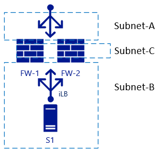 具有三個區域之兩個 NVA 前後的標準Load Balancer