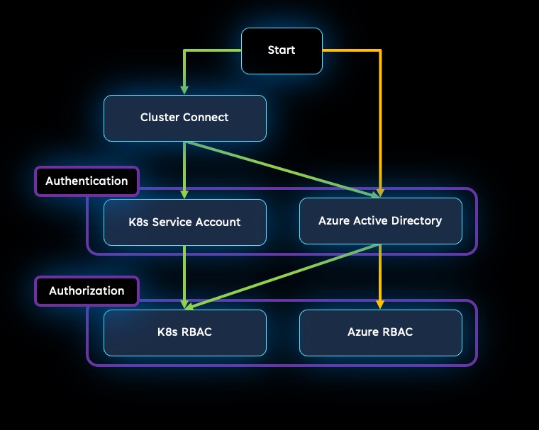 此圖顯示驗證、授權和控制已啟用 Arc 的 Kubernetes 叢集存取權的不同選項。